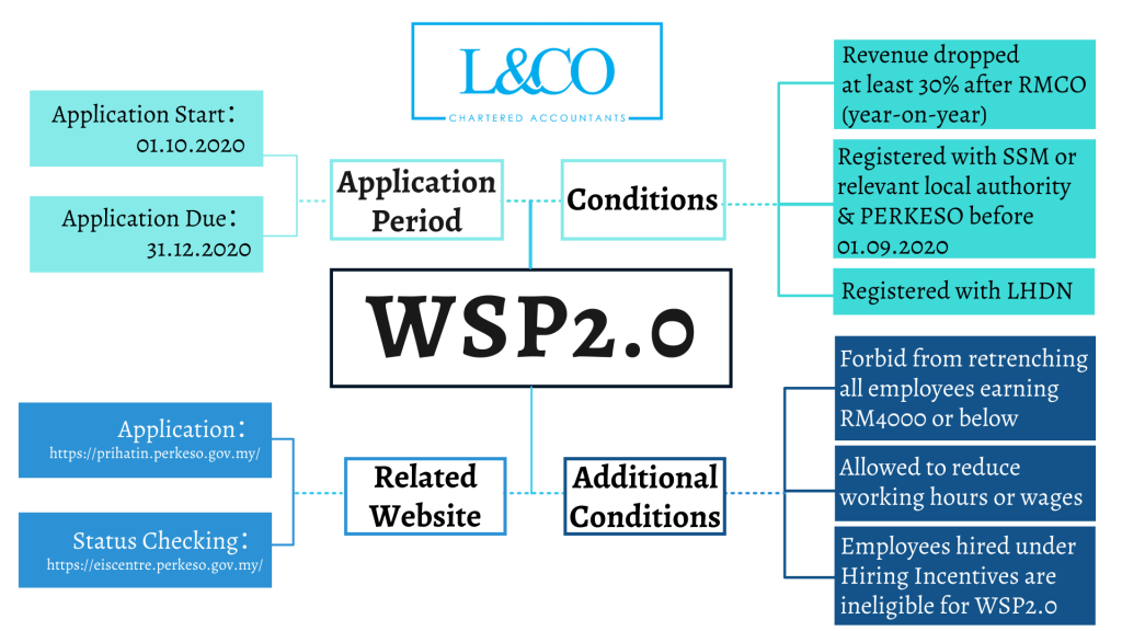 Wage Subsidy Programme 2.0 (WSP2.0) - L & Co