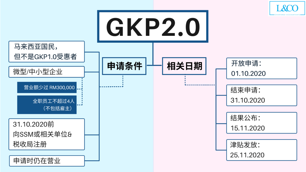 GKP2.0 申请条件