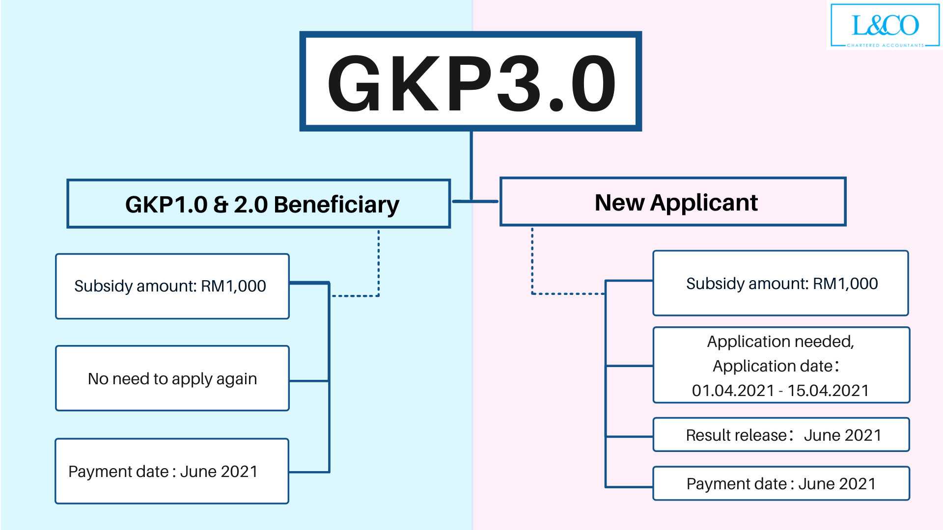 Permohonan gkp 3.0 online